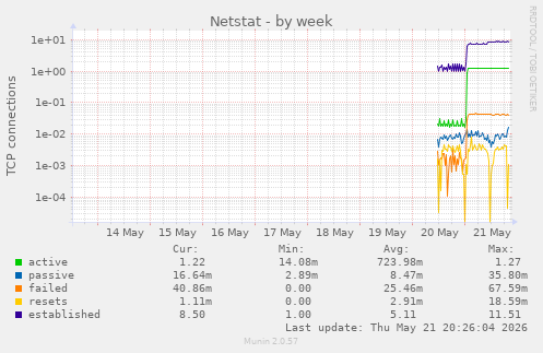 Netstat