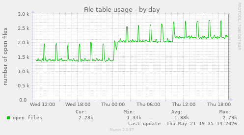 File table usage
