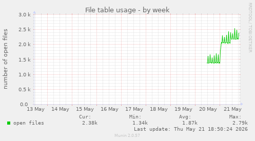 File table usage