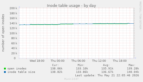 daily graph