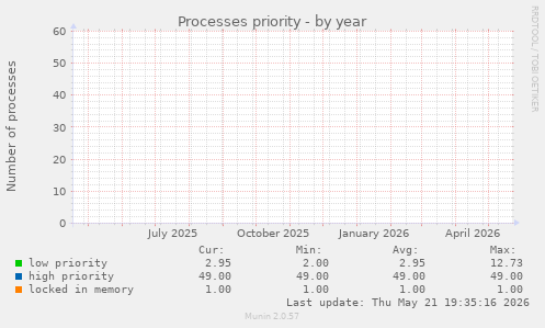 Processes priority