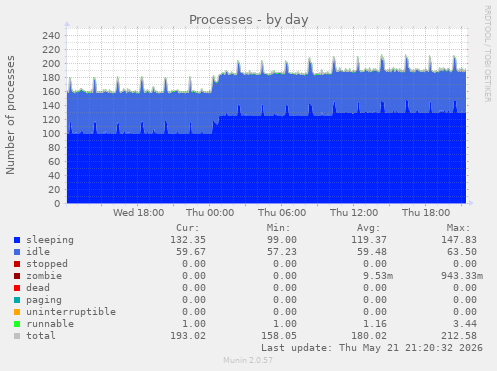 Processes