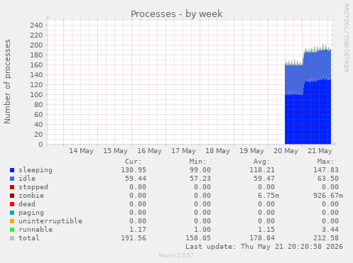 Processes