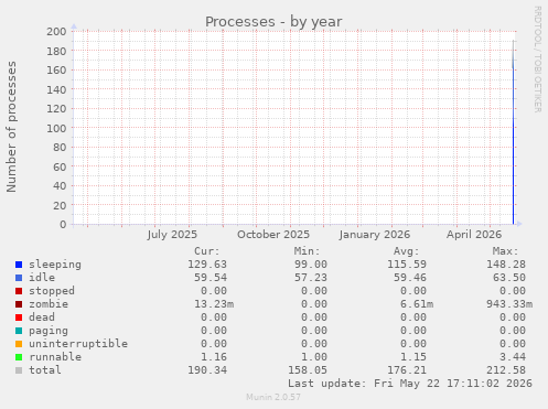 Processes