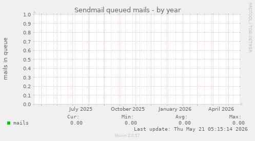 Sendmail queued mails