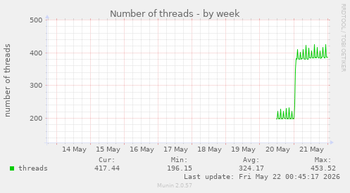 Number of threads