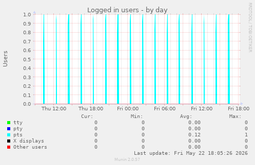 Logged in users