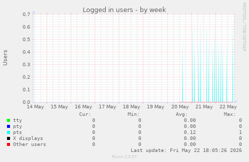 Logged in users