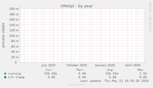 VMstat