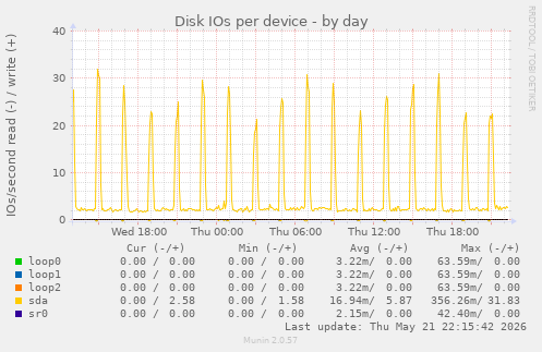 Disk IOs per device