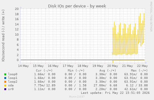 Disk IOs per device
