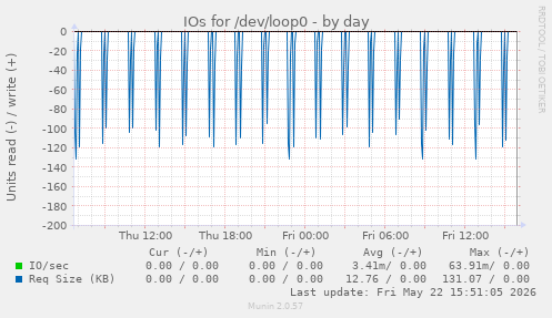 IOs for /dev/loop0