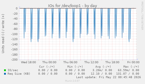 IOs for /dev/loop1