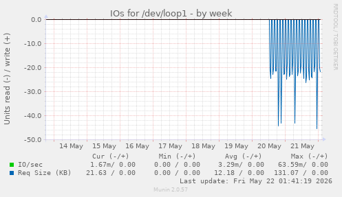 IOs for /dev/loop1