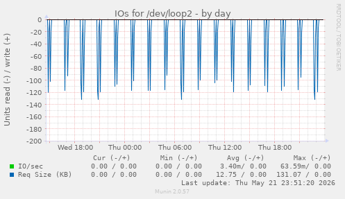 IOs for /dev/loop2