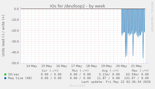 IOs for /dev/loop2