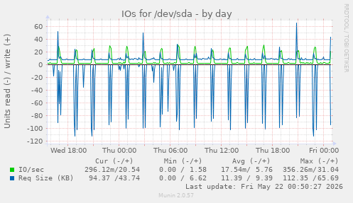 IOs for /dev/sda