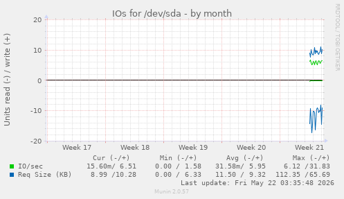 monthly graph