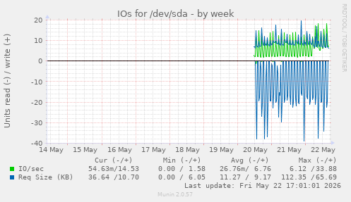 IOs for /dev/sda