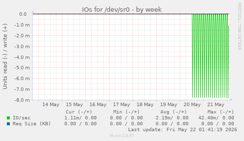 IOs for /dev/sr0