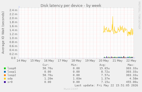 Disk latency per device