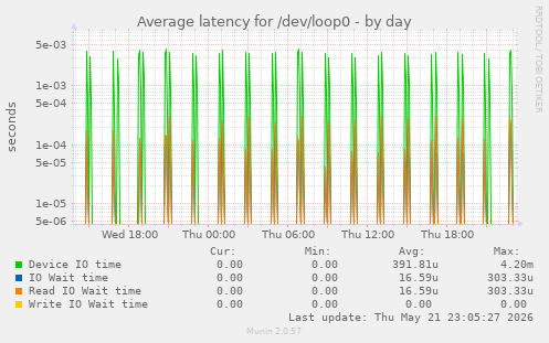 Average latency for /dev/loop0