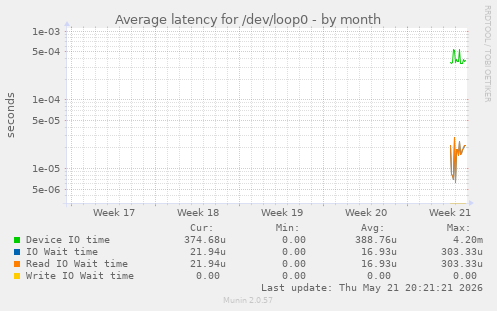 Average latency for /dev/loop0