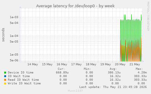 Average latency for /dev/loop0