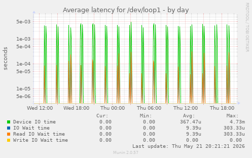 Average latency for /dev/loop1