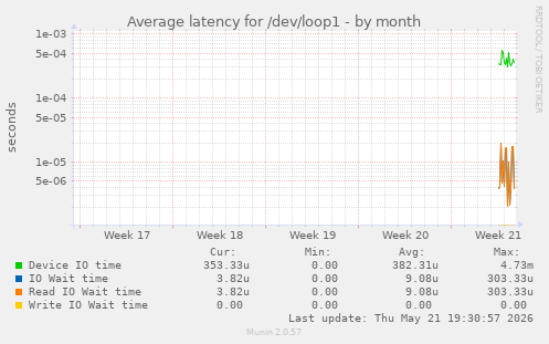 Average latency for /dev/loop1