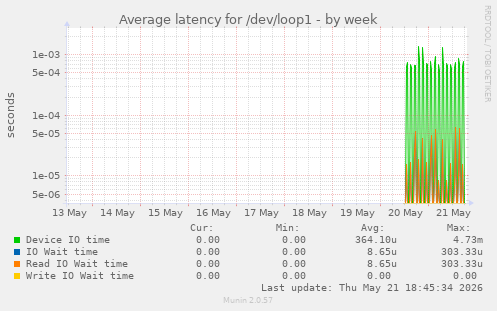 Average latency for /dev/loop1
