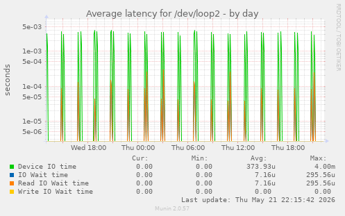 Average latency for /dev/loop2