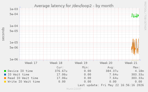 Average latency for /dev/loop2