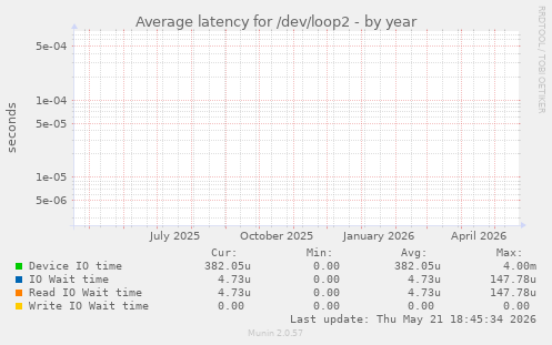 Average latency for /dev/loop2