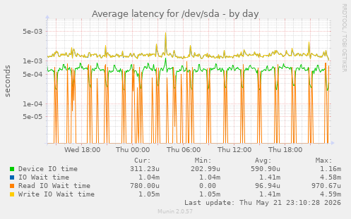 Average latency for /dev/sda