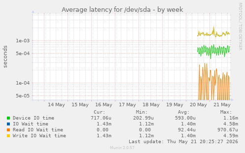 Average latency for /dev/sda