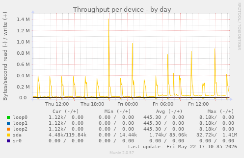 Throughput per device