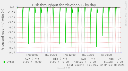 Disk throughput for /dev/loop0