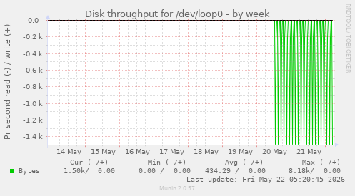 Disk throughput for /dev/loop0