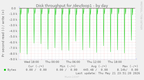 Disk throughput for /dev/loop1