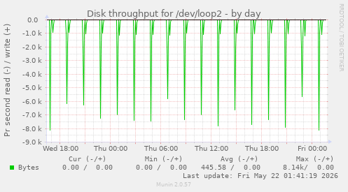 Disk throughput for /dev/loop2
