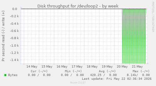 Disk throughput for /dev/loop2