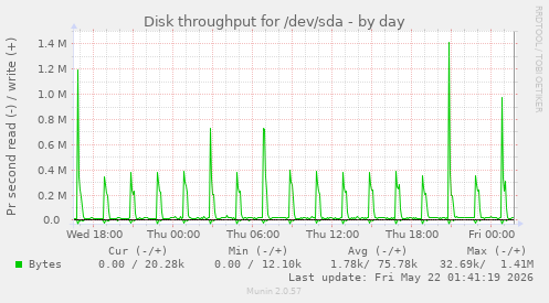 Disk throughput for /dev/sda
