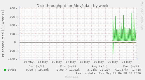 Disk throughput for /dev/sda