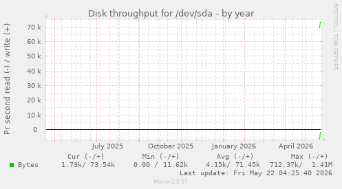 yearly graph