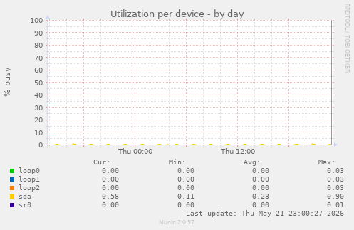 Utilization per device