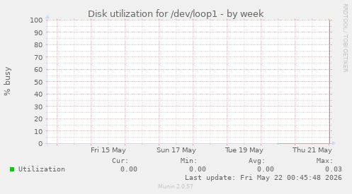 Disk utilization for /dev/loop1