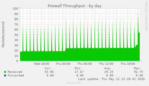 Firewall Throughput