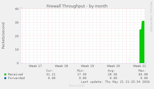 Firewall Throughput