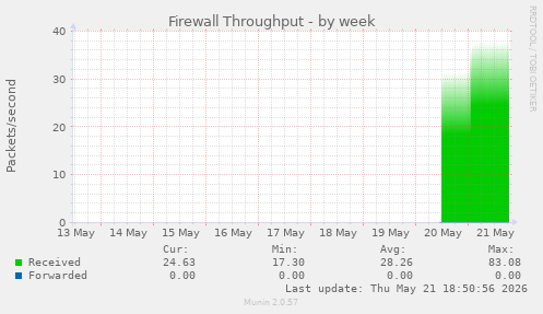 Firewall Throughput
